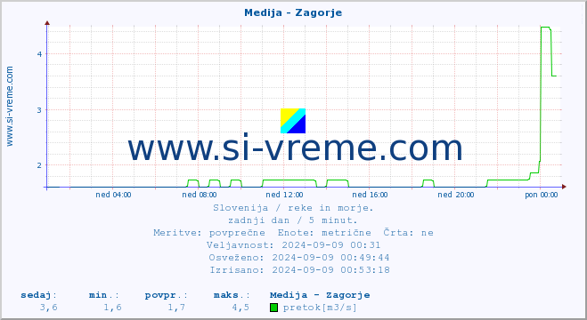 POVPREČJE :: Medija - Zagorje :: temperatura | pretok | višina :: zadnji dan / 5 minut.