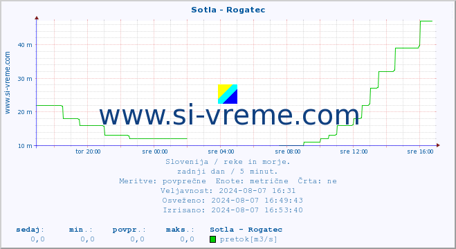 POVPREČJE :: Sotla - Rogatec :: temperatura | pretok | višina :: zadnji dan / 5 minut.