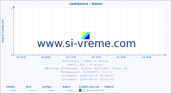 POVPREČJE :: Ljubljanica - Kamin :: temperatura | pretok | višina :: zadnji dan / 5 minut.