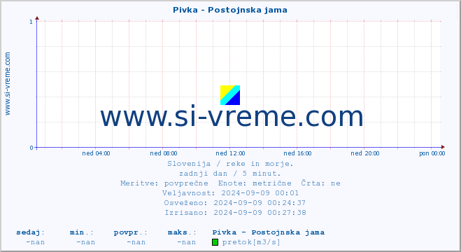 POVPREČJE :: Pivka - Postojnska jama :: temperatura | pretok | višina :: zadnji dan / 5 minut.