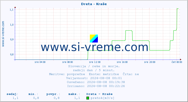 POVPREČJE :: Dreta - Kraše :: temperatura | pretok | višina :: zadnji dan / 5 minut.