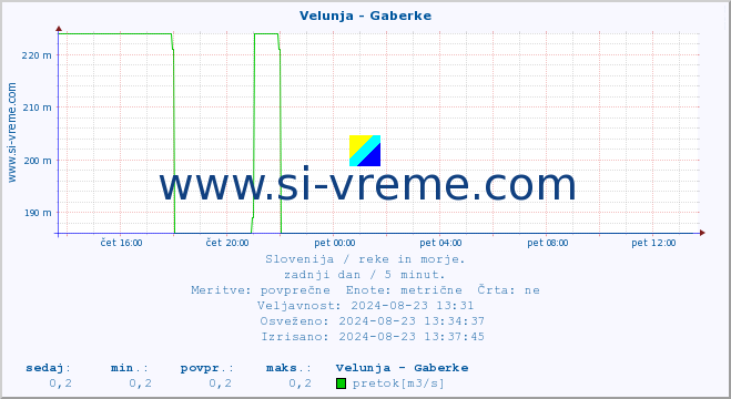 POVPREČJE :: Velunja - Gaberke :: temperatura | pretok | višina :: zadnji dan / 5 minut.