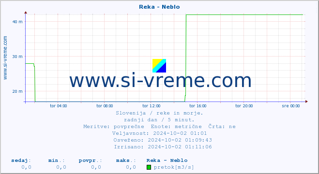 POVPREČJE :: Reka - Neblo :: temperatura | pretok | višina :: zadnji dan / 5 minut.