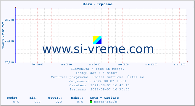 POVPREČJE :: Reka - Trpčane :: temperatura | pretok | višina :: zadnji dan / 5 minut.