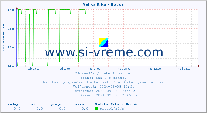 POVPREČJE :: Velika Krka - Hodoš :: temperatura | pretok | višina :: zadnji dan / 5 minut.