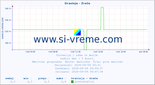 POVPREČJE :: Dravinja - Zreče :: temperatura | pretok | višina :: zadnji dan / 5 minut.