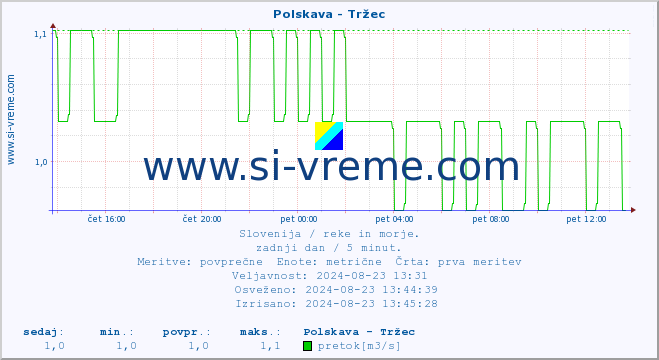 POVPREČJE :: Polskava - Tržec :: temperatura | pretok | višina :: zadnji dan / 5 minut.