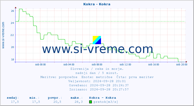 POVPREČJE :: Kokra - Kokra :: temperatura | pretok | višina :: zadnji dan / 5 minut.