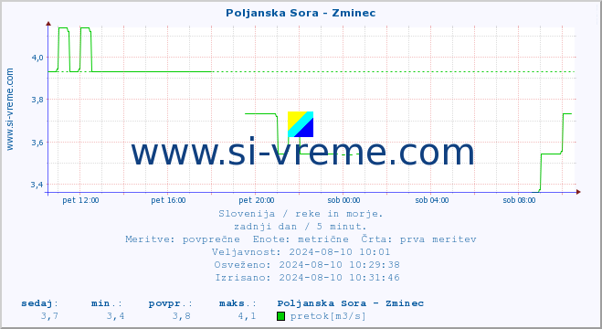 POVPREČJE :: Poljanska Sora - Zminec :: temperatura | pretok | višina :: zadnji dan / 5 minut.