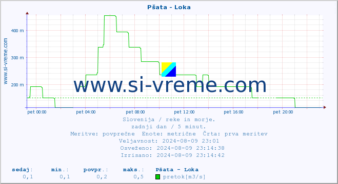 POVPREČJE :: Pšata - Loka :: temperatura | pretok | višina :: zadnji dan / 5 minut.