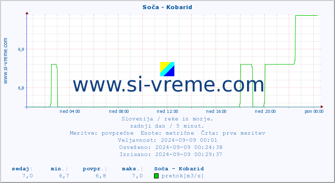 POVPREČJE :: Soča - Kobarid :: temperatura | pretok | višina :: zadnji dan / 5 minut.