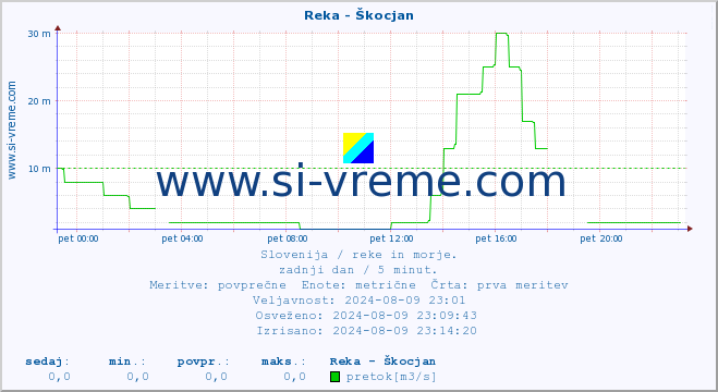 POVPREČJE :: Reka - Škocjan :: temperatura | pretok | višina :: zadnji dan / 5 minut.