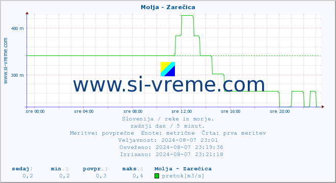 POVPREČJE :: Molja - Zarečica :: temperatura | pretok | višina :: zadnji dan / 5 minut.