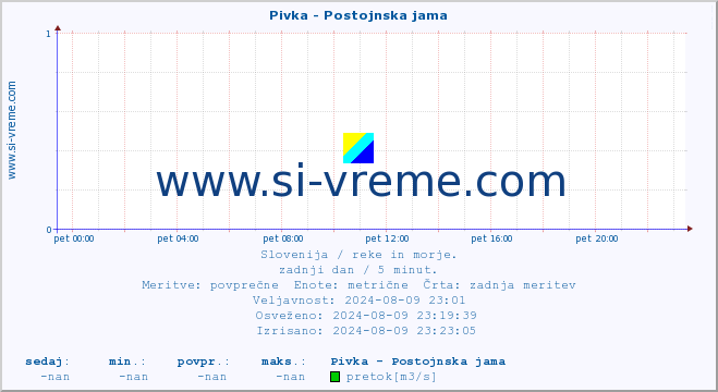 POVPREČJE :: Pivka - Postojnska jama :: temperatura | pretok | višina :: zadnji dan / 5 minut.