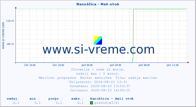 POVPREČJE :: Nanoščica - Mali otok :: temperatura | pretok | višina :: zadnji dan / 5 minut.