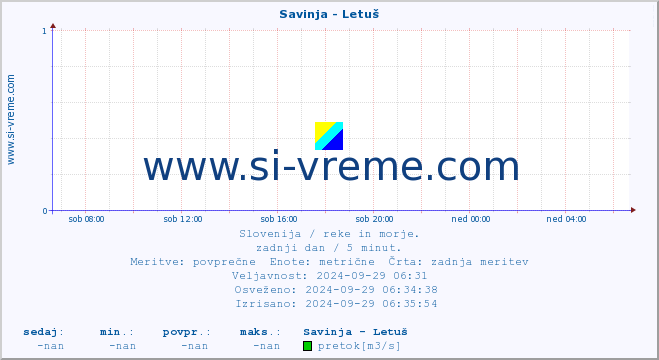 POVPREČJE :: Savinja - Letuš :: temperatura | pretok | višina :: zadnji dan / 5 minut.