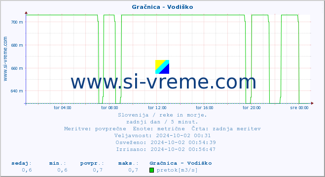 POVPREČJE :: Gračnica - Vodiško :: temperatura | pretok | višina :: zadnji dan / 5 minut.