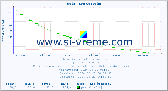 POVPREČJE :: Soča - Log Čezsoški :: temperatura | pretok | višina :: zadnji dan / 5 minut.