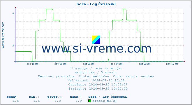 POVPREČJE :: Soča - Log Čezsoški :: temperatura | pretok | višina :: zadnji dan / 5 minut.