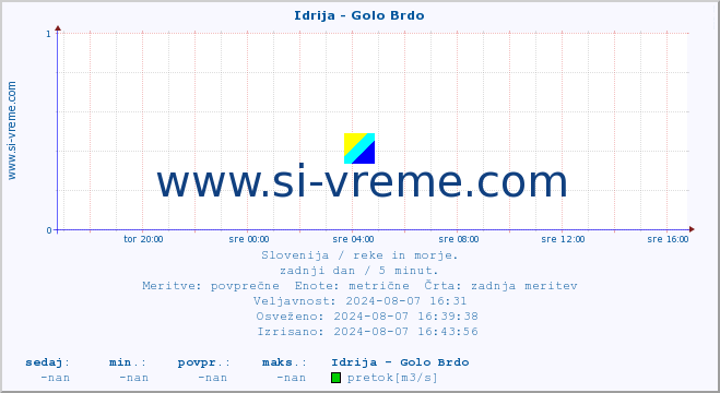 POVPREČJE :: Idrija - Golo Brdo :: temperatura | pretok | višina :: zadnji dan / 5 minut.