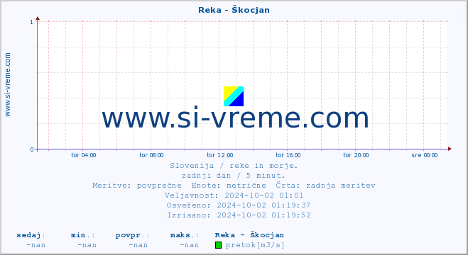 POVPREČJE :: Reka - Škocjan :: temperatura | pretok | višina :: zadnji dan / 5 minut.