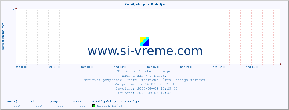 POVPREČJE :: Kobiljski p. - Kobilje :: temperatura | pretok | višina :: zadnji dan / 5 minut.