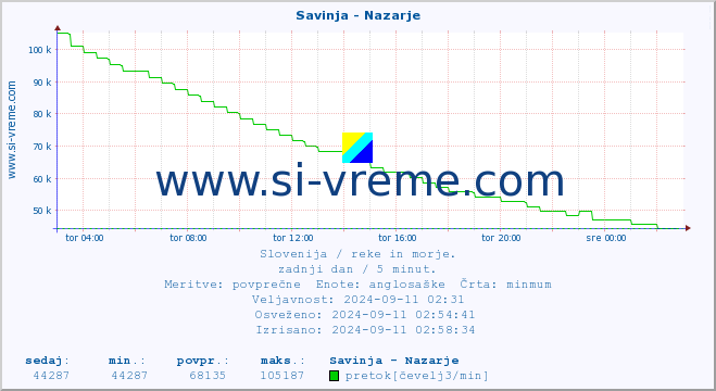 POVPREČJE :: Savinja - Nazarje :: temperatura | pretok | višina :: zadnji dan / 5 minut.