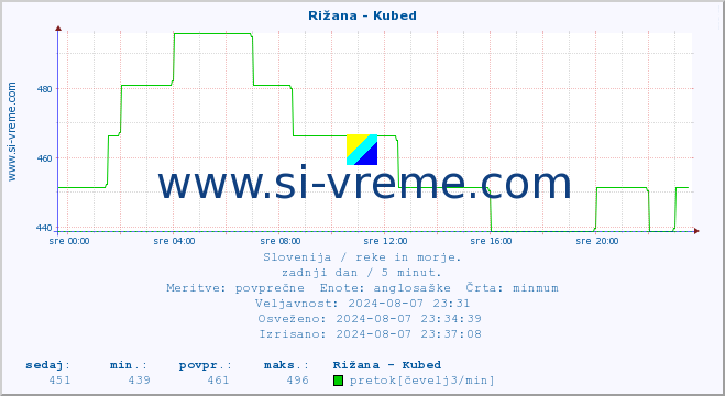 POVPREČJE :: Rižana - Kubed :: temperatura | pretok | višina :: zadnji dan / 5 minut.