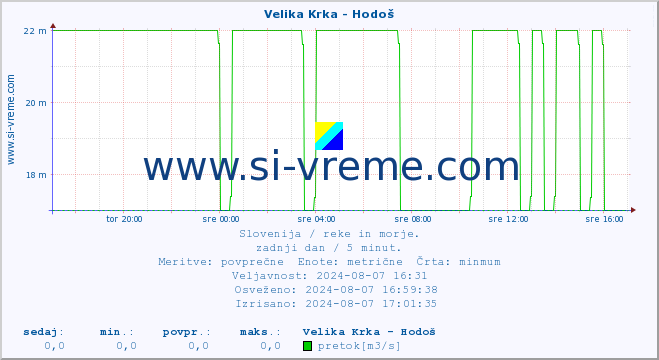 POVPREČJE :: Velika Krka - Hodoš :: temperatura | pretok | višina :: zadnji dan / 5 minut.