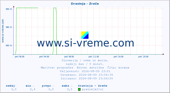 POVPREČJE :: Dravinja - Zreče :: temperatura | pretok | višina :: zadnji dan / 5 minut.