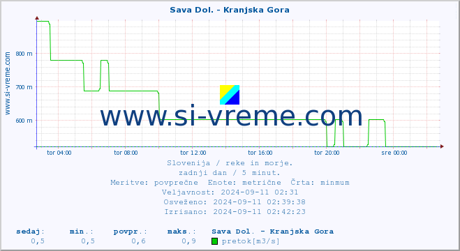 POVPREČJE :: Sava Dol. - Kranjska Gora :: temperatura | pretok | višina :: zadnji dan / 5 minut.