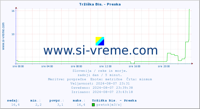 POVPREČJE :: Tržiška Bis. - Preska :: temperatura | pretok | višina :: zadnji dan / 5 minut.