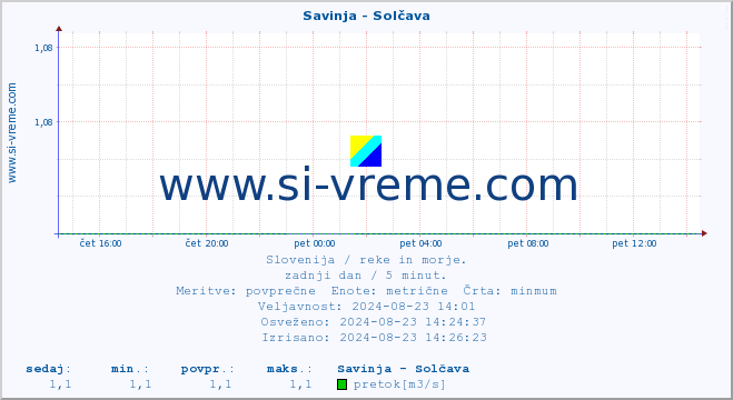 POVPREČJE :: Savinja - Solčava :: temperatura | pretok | višina :: zadnji dan / 5 minut.