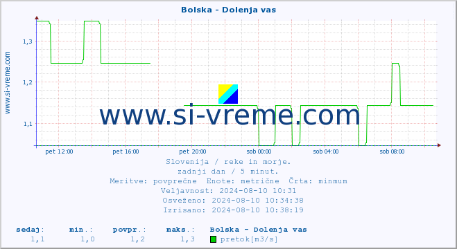 POVPREČJE :: Bolska - Dolenja vas :: temperatura | pretok | višina :: zadnji dan / 5 minut.