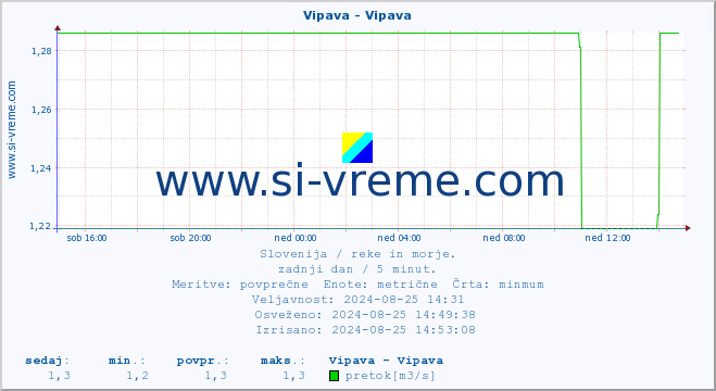 POVPREČJE :: Vipava - Vipava :: temperatura | pretok | višina :: zadnji dan / 5 minut.