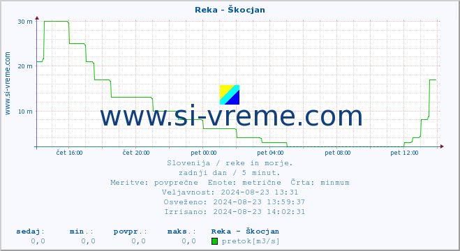 POVPREČJE :: Reka - Škocjan :: temperatura | pretok | višina :: zadnji dan / 5 minut.