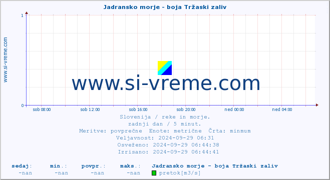 POVPREČJE :: Jadransko morje - boja Tržaski zaliv :: temperatura | pretok | višina :: zadnji dan / 5 minut.