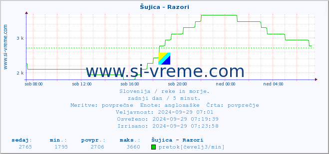 POVPREČJE :: Šujica - Razori :: temperatura | pretok | višina :: zadnji dan / 5 minut.