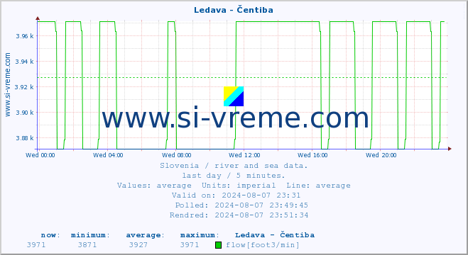  :: Ledava - Čentiba :: temperature | flow | height :: last day / 5 minutes.