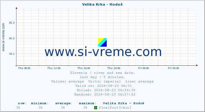  :: Velika Krka - Hodoš :: temperature | flow | height :: last day / 5 minutes.