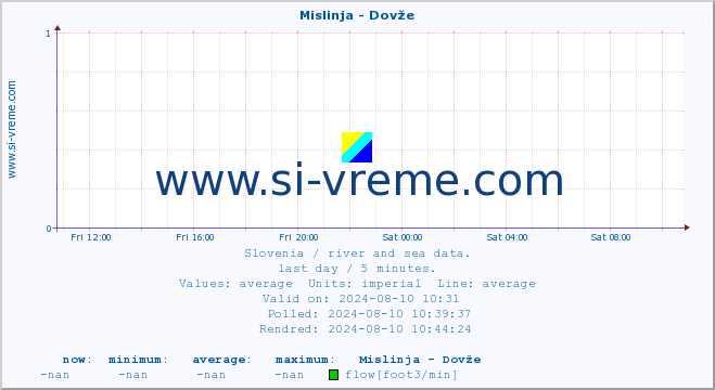  :: Mislinja - Dovže :: temperature | flow | height :: last day / 5 minutes.