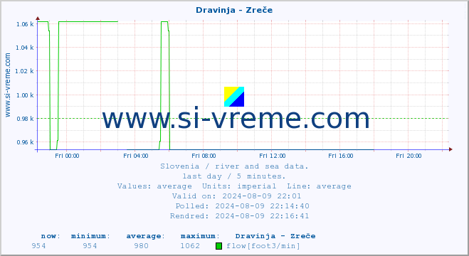  :: Dravinja - Zreče :: temperature | flow | height :: last day / 5 minutes.