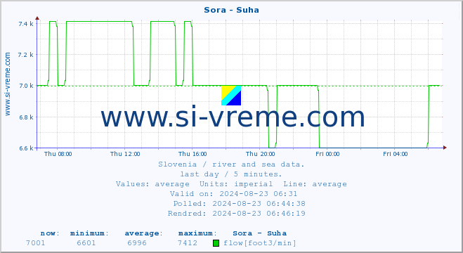  :: Sora - Suha :: temperature | flow | height :: last day / 5 minutes.