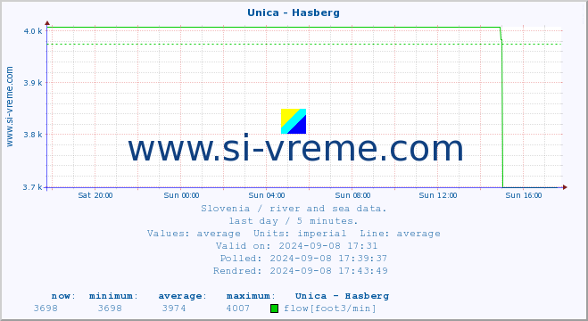  :: Unica - Hasberg :: temperature | flow | height :: last day / 5 minutes.