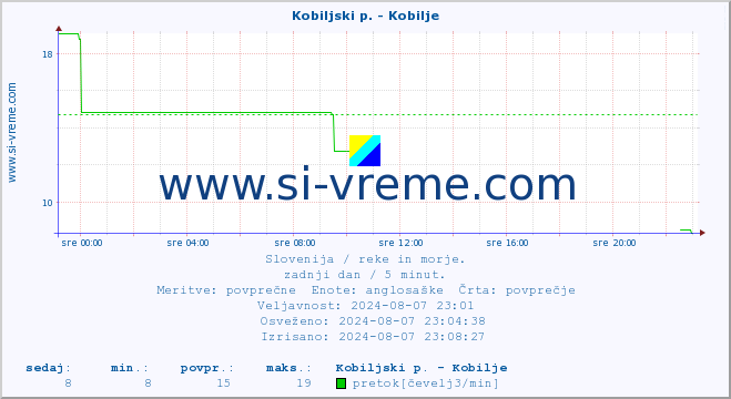 POVPREČJE :: Kobiljski p. - Kobilje :: temperatura | pretok | višina :: zadnji dan / 5 minut.