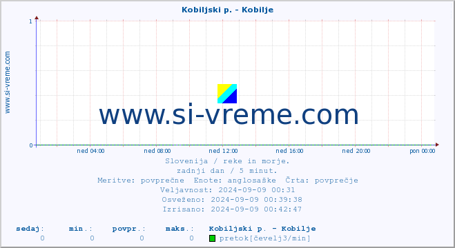 POVPREČJE :: Kobiljski p. - Kobilje :: temperatura | pretok | višina :: zadnji dan / 5 minut.