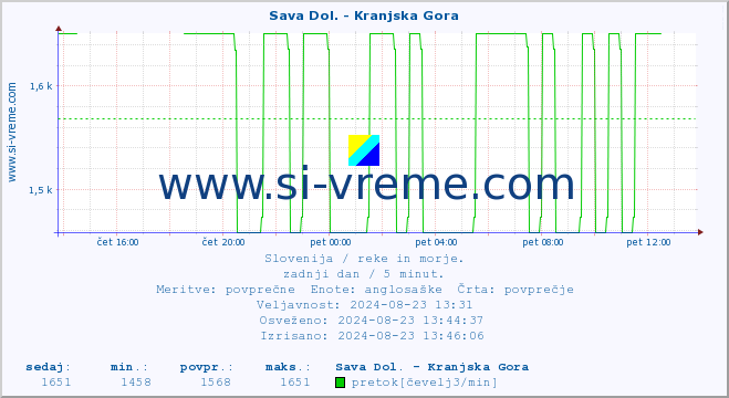 POVPREČJE :: Sava Dol. - Kranjska Gora :: temperatura | pretok | višina :: zadnji dan / 5 minut.