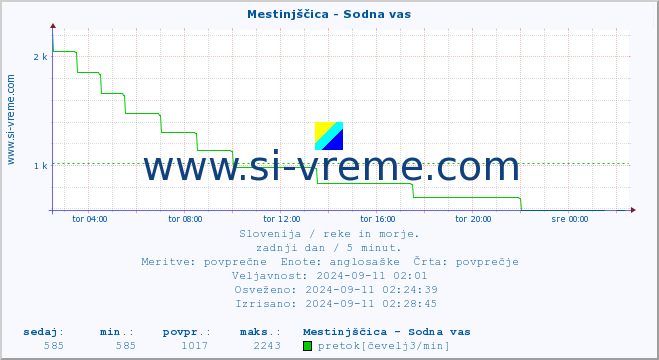 POVPREČJE :: Mestinjščica - Sodna vas :: temperatura | pretok | višina :: zadnji dan / 5 minut.