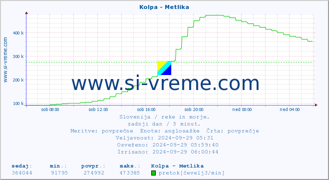 POVPREČJE :: Kolpa - Metlika :: temperatura | pretok | višina :: zadnji dan / 5 minut.