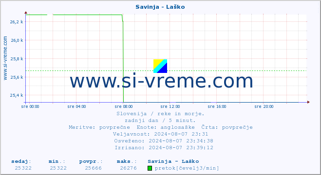 POVPREČJE :: Savinja - Laško :: temperatura | pretok | višina :: zadnji dan / 5 minut.